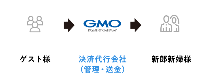 ご祝儀・会費受取の流れ