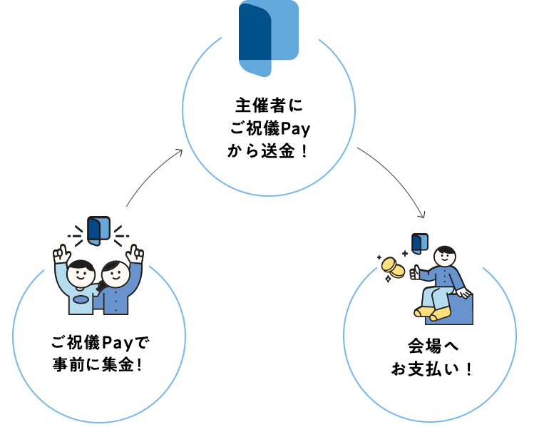 ご祝儀Payフロー図